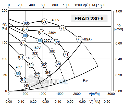 Rosenberg ERAD 280-6 - описание, технические характеристики, графики